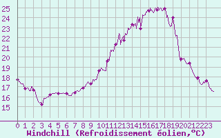 Courbe du refroidissement olien pour Grenoble/St-Etienne-St-Geoirs (38)