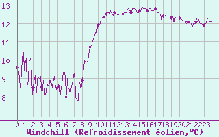 Courbe du refroidissement olien pour Chambry / Aix-Les-Bains (73)