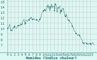 Courbe de l'humidex pour Quimper (29)