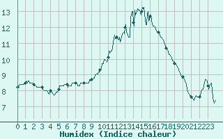 Courbe de l'humidex pour Chartres (28)