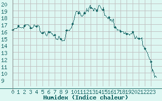 Courbe de l'humidex pour Albi (81)