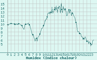 Courbe de l'humidex pour Beauvais (60)