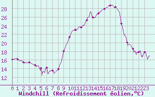 Courbe du refroidissement olien pour Chambry / Aix-Les-Bains (73)