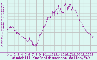 Courbe du refroidissement olien pour Saint-Quentin (02)