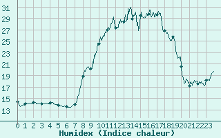 Courbe de l'humidex pour Chteau-Chinon (58)