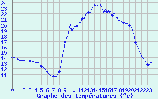 Courbe de tempratures pour Allos (04)