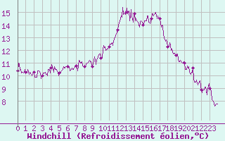 Courbe du refroidissement olien pour Brive-Laroche (19)