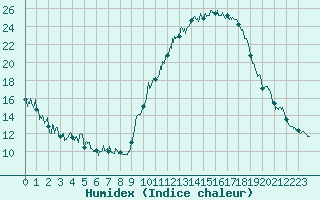 Courbe de l'humidex pour Le Puy - Loudes (43)