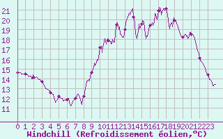 Courbe du refroidissement olien pour Lille (59)