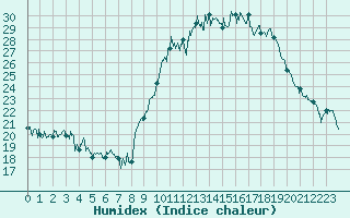 Courbe de l'humidex pour Cambrai / Epinoy (62)