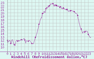 Courbe du refroidissement olien pour Salon-de-Provence (13)