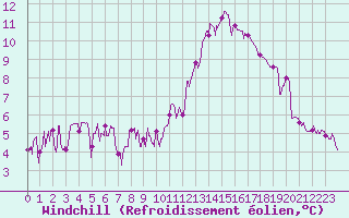 Courbe du refroidissement olien pour Albi (81)