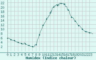 Courbe de l'humidex pour Bourg-Saint-Maurice (73)