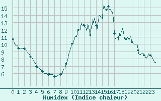 Courbe de l'humidex pour Laval (53)