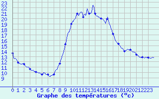 Courbe de tempratures pour Mende - Chabrits (48)