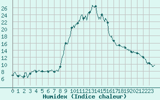 Courbe de l'humidex pour Formigures (66)