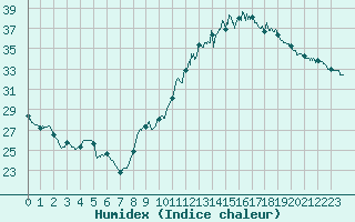 Courbe de l'humidex pour Carcassonne (11)