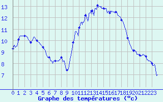 Courbe de tempratures pour Limoges (87)