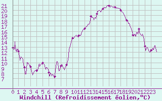 Courbe du refroidissement olien pour Marignane (13)