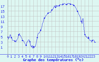 Courbe de tempratures pour Troyes (10)