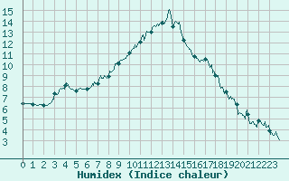 Courbe de l'humidex pour Bagnres-de-Luchon (31)