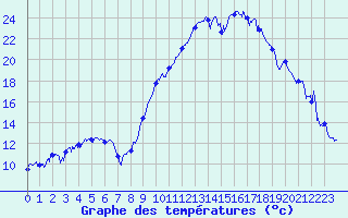 Courbe de tempratures pour Ble / Mulhouse (68)