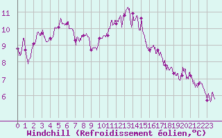 Courbe du refroidissement olien pour Caen (14)