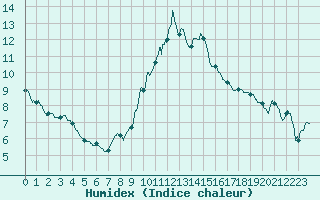 Courbe de l'humidex pour Lyon - Bron (69)