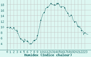 Courbe de l'humidex pour Chteauroux (36)