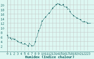 Courbe de l'humidex pour Montauban (82)