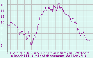Courbe du refroidissement olien pour Annecy (74)