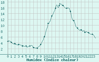 Courbe de l'humidex pour Pau (64)