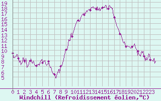 Courbe du refroidissement olien pour Nmes - Courbessac (30)