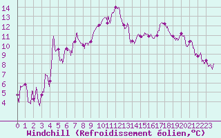 Courbe du refroidissement olien pour Hyres (83)