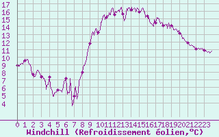 Courbe du refroidissement olien pour Dinard (35)