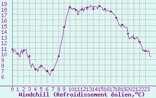 Courbe du refroidissement olien pour Ajaccio - Campo dell
