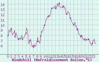 Courbe du refroidissement olien pour Evreux (27)