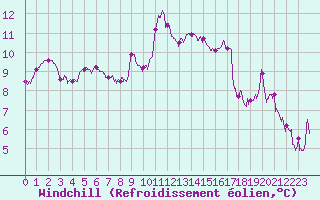 Courbe du refroidissement olien pour Valence (26)