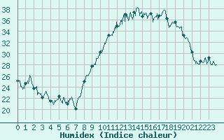 Courbe de l'humidex pour Avignon (84)