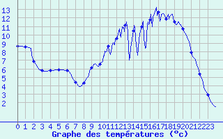 Courbe de tempratures pour Gramat - Parc (46)