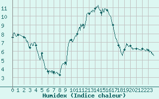 Courbe de l'humidex pour Nmes - Garons (30)