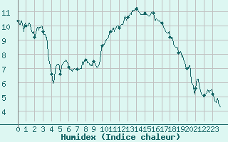 Courbe de l'humidex pour Lorient (56)