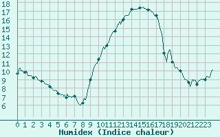 Courbe de l'humidex pour Chlons-en-Champagne (51)