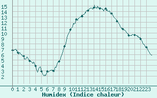 Courbe de l'humidex pour Nmes - Garons (30)