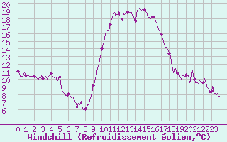 Courbe du refroidissement olien pour Ajaccio - Campo dell