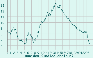 Courbe de l'humidex pour Aix-en-Provence (13)