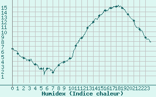 Courbe de l'humidex pour Saint-Quentin (02)