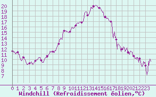 Courbe du refroidissement olien pour Istres (13)