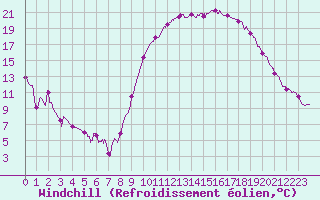 Courbe du refroidissement olien pour Le Touquet (62)