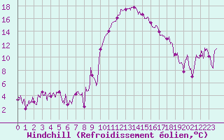 Courbe du refroidissement olien pour Albi (81)